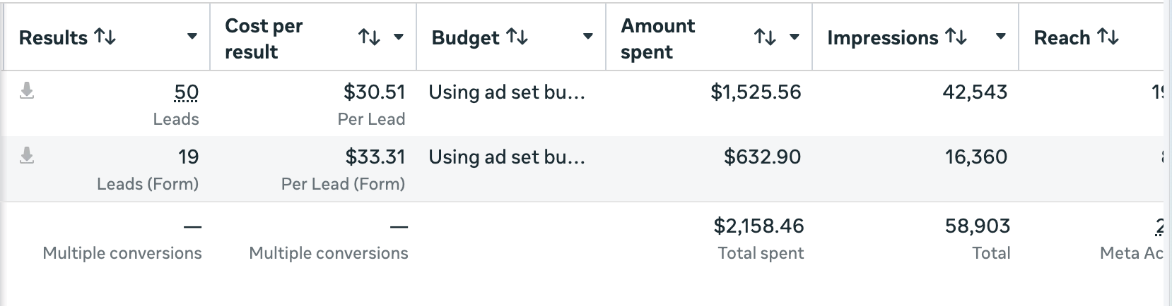 Meta Ads Manager showing 50 leads at $30.51 each and 19 form leads at $33.31 each, from $2,158.46 total spent across 58,903 impressions